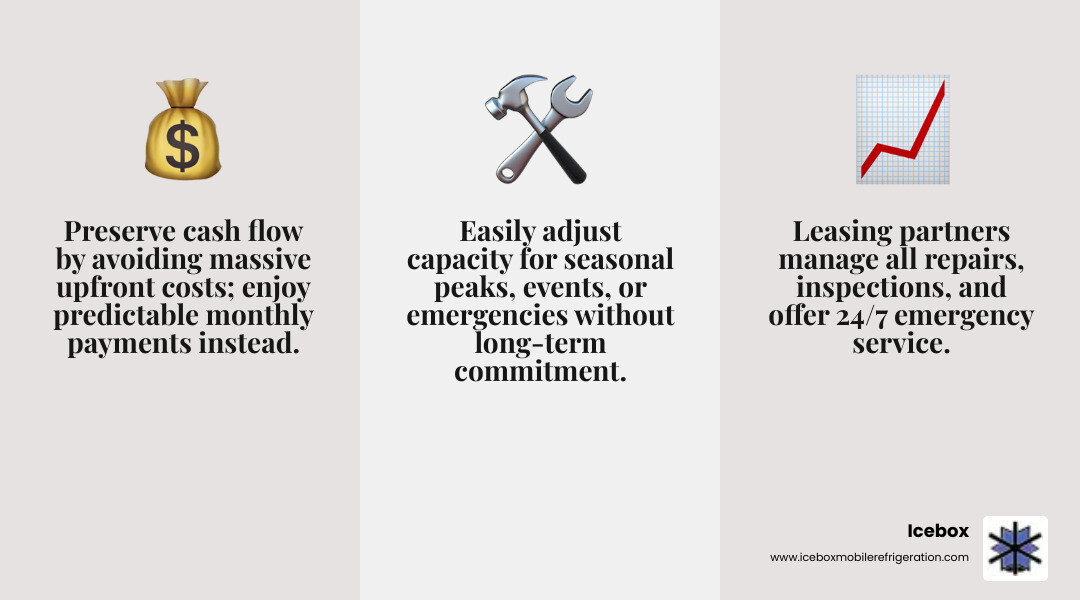 infographic showing three key benefits of refrigeration trailer leasing: 1. No Large Capital Outlay - preserve cash flow with predictable monthly payments instead of big upfront costs, 2. Maintenance & Support Included - leasing partners handle repairs, inspections, and 24/7 emergency service, 3. Scale With Demand - easily add or remove units for seasonal peaks, events, or emergencies without long-term commitment - refrigeration trailer leasing infographic 3_facts_emoji_grey infographic showing three key benefits of refrigeration trailer leasing: 1. No Large Capital Outlay - preserve cash flow with predictable monthly payments instead of big upfront costs, 2. Maintenance & Support Included - leasing partners handle repairs, inspections, and 24/7 emergency service, 3. Scale With Demand - easily add or remove units for seasonal peaks, events, or emergencies without long-term commitment - refrigeration trailer leasing infographic 3_facts_emoji_grey