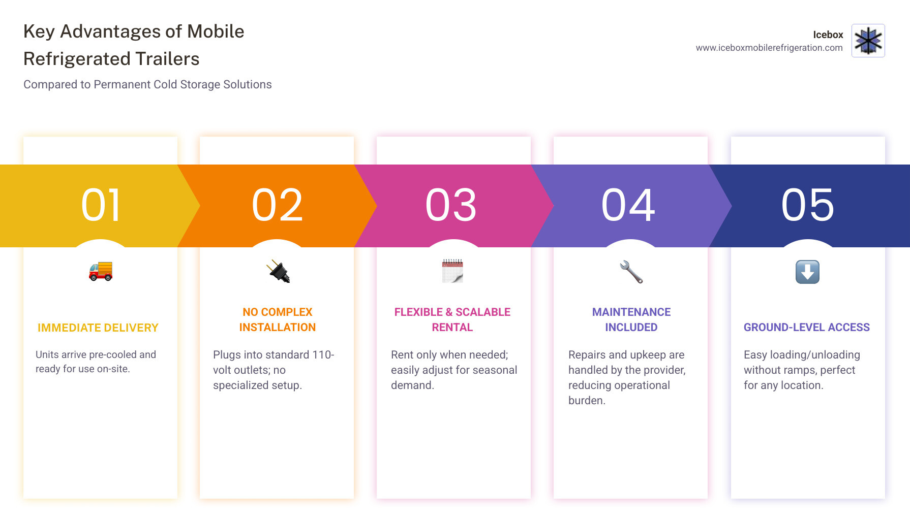 infographic comparing mobile refrigerated trailers vs permanent cold storage showing advantages: immediate delivery, no installation required, flexible rental terms, maintenance included, scalable for seasonal needs, and ground-level access - climate controlled shipping container infographic pillar-5-steps