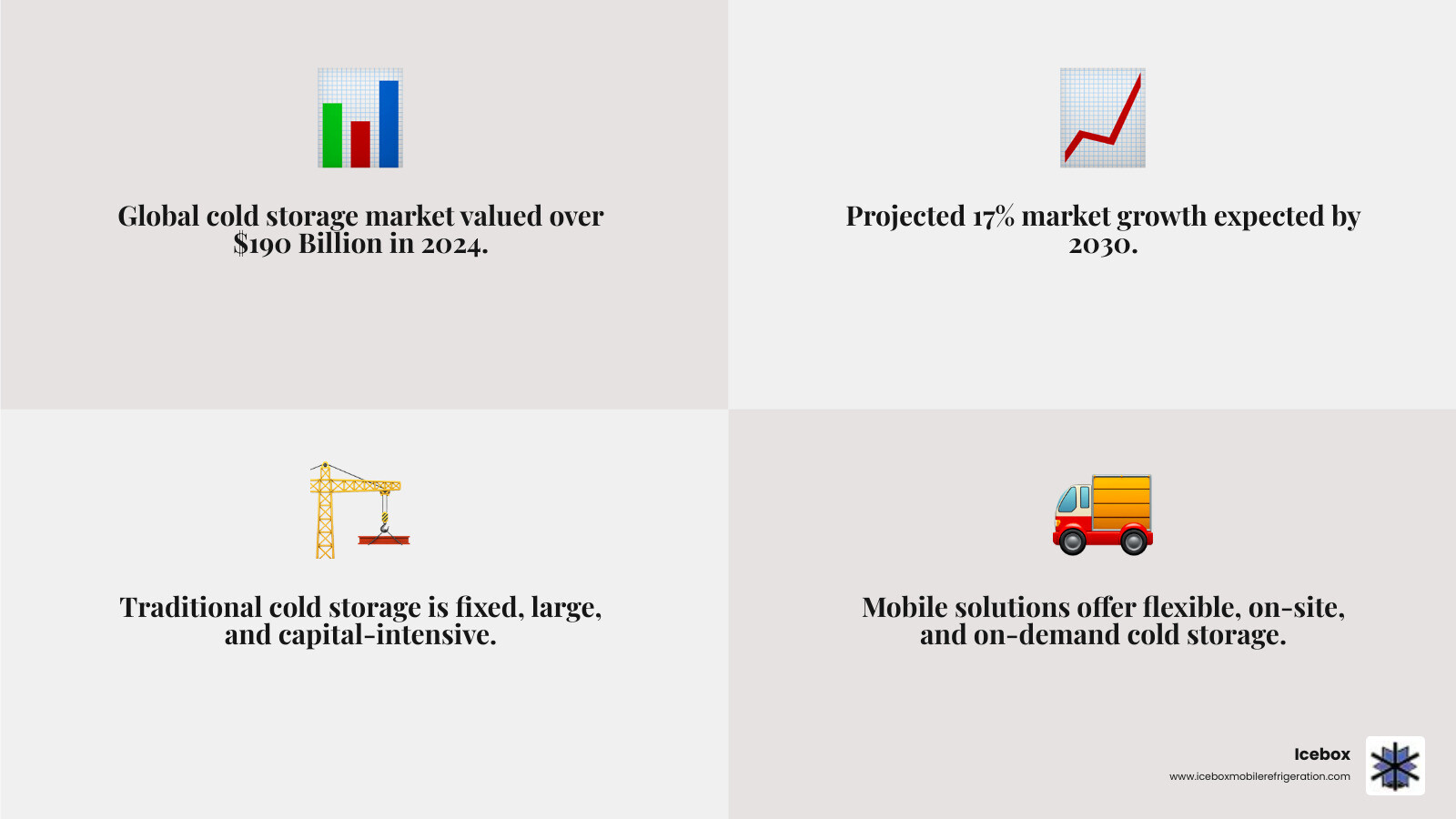 Infographic comparing different types of cold storage solutions, highlighting on-site mobile refrigerated trailers - industrial cold storage infographic 4_facts_emoji_grey