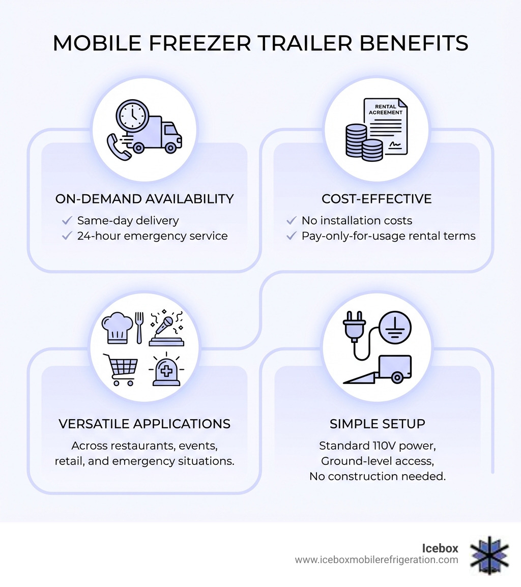 Infographic comparing mobile freezer trailer benefits: On-Demand Availability with same-day delivery and 24-hour emergency service; Cost-Effective with no installation costs and pay-only-for-usage rental terms; Versatile Applications across restaurants, events, retail, and emergency situations; Simple Setup requiring only standard 110V power and ground-level access with no construction needed - Mobile freezer unit infographic Infographic comparing mobile freezer trailer benefits: On-Demand Availability with same-day delivery and 24-hour emergency service; Cost-Effective with no installation costs and pay-only-for-usage rental terms; Versatile Applications across restaurants, events, retail, and emergency situations; Simple Setup requiring only standard 110V power and ground-level access with no construction needed - Mobile freezer unit infographic