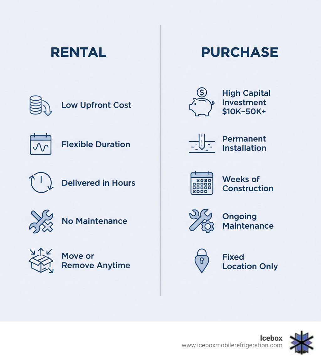 Infographic showing key benefits of renting vs buying: Rental - Low upfront cost, flexible duration, delivered in hours, no maintenance responsibility, moved or removed anytime; Purchase - High capital investment $10k-$50k+, permanent installation required, weeks of construction, ongoing maintenance costs, fixed location only - rental walk-in cooler infographic Infographic showing key benefits of renting vs buying: Rental - Low upfront cost, flexible duration, delivered in hours, no maintenance responsibility, moved or removed anytime; Purchase - High capital investment $10k-$50k+, permanent installation required, weeks of construction, ongoing maintenance costs, fixed location only - rental walk-in cooler infographic