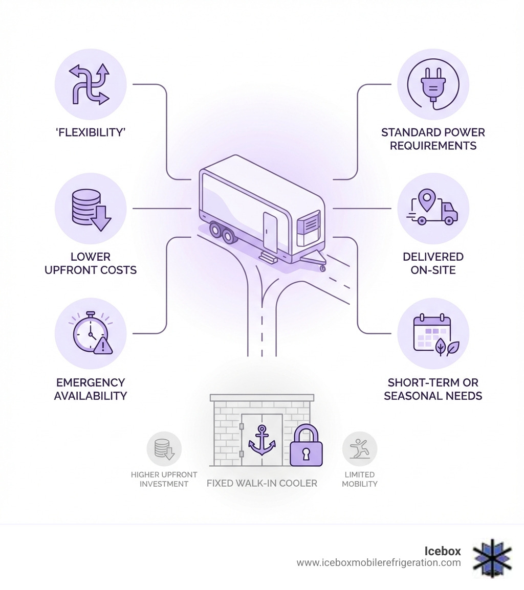 infographic showing the key benefits of mobile refrigerated trailers compared to fixed walk-in coolers including flexibility, lower upfront costs, emergency availability, standard power requirements, delivered on-site, and suitable for short-term or seasonal needs - Commercial refrigeration solutions infographic 