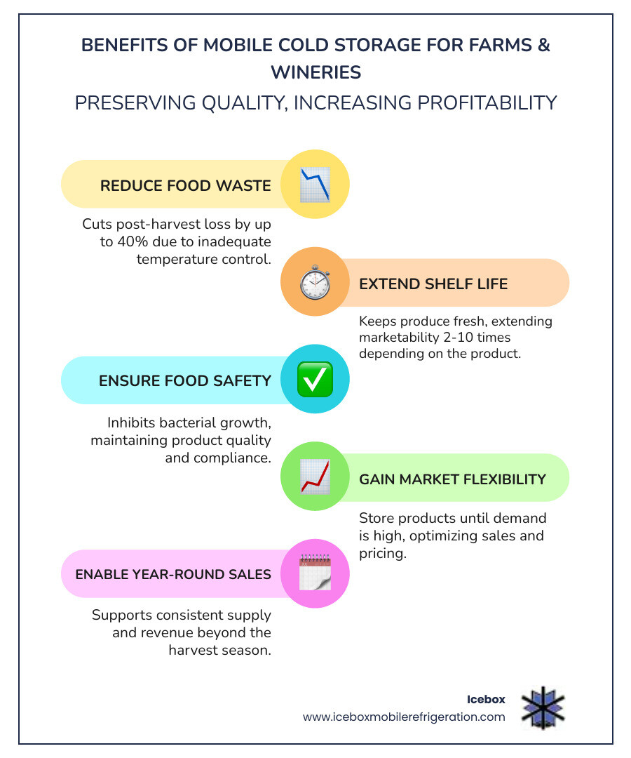 Infographic showing how mobile cold storage reduces post-harvest loss: 40% of produce is lost without proper cold storage; mobile refrigerated trailers maintain temperatures from 32°F to 50°F; proper cold storage extends shelf life by 2-10x depending on the product; reduces waste, increases profitability, and ensures food safety compliance - Farm cold storage infographic infographic-line-5-steps-colors Infographic showing how mobile cold storage reduces post-harvest loss: 40% of produce is lost without proper cold storage; mobile refrigerated trailers maintain temperatures from 32°F to 50°F; proper cold storage extends shelf life by 2-10x depending on the product; reduces waste, increases profitability, and ensures food safety compliance - Farm cold storage infographic infographic-line-5-steps-colors