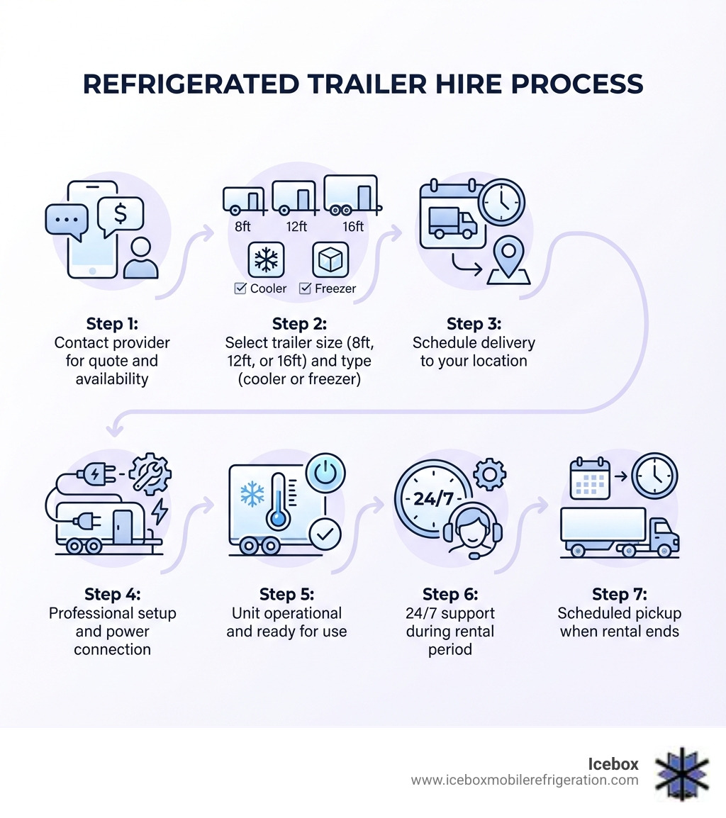 Infographic showing the refrigerated trailer hire process: Step 1 - Contact provider for quote and availability; Step 2 - Select trailer size (8ft, 12ft, or 16ft) and type (cooler or freezer); Step 3 - Schedule delivery to your location; Step 4 - Professional setup and power connection; Step 5 - Unit operational and ready for use; Step 6 - 24/7 support during rental period; Step 7 - Scheduled pickup when rental ends - Refrigerated trailer hire infographic 