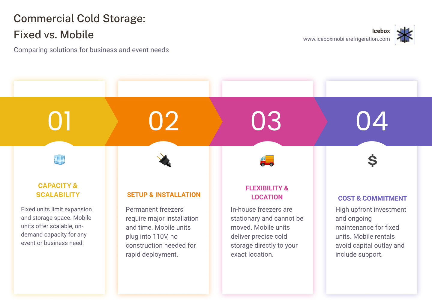 infographic comparing in-house commercial freezer limitations versus mobile freezer trailer advantages including capacity, setup time, flexibility, and cost - best storage freezer infographic pillar-4-steps infographic comparing in-house commercial freezer limitations versus mobile freezer trailer advantages including capacity, setup time, flexibility, and cost - best storage freezer infographic pillar-4-steps