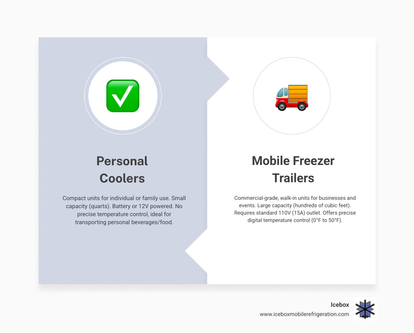 infographic showing size comparison between a 10-quart personal cooler, a 50-quart car fridge, and a 6x12 walk-in mobile freezer trailer with capacity measurements and typical use cases for each - cooler freezer infographic comparison-2-items-formal