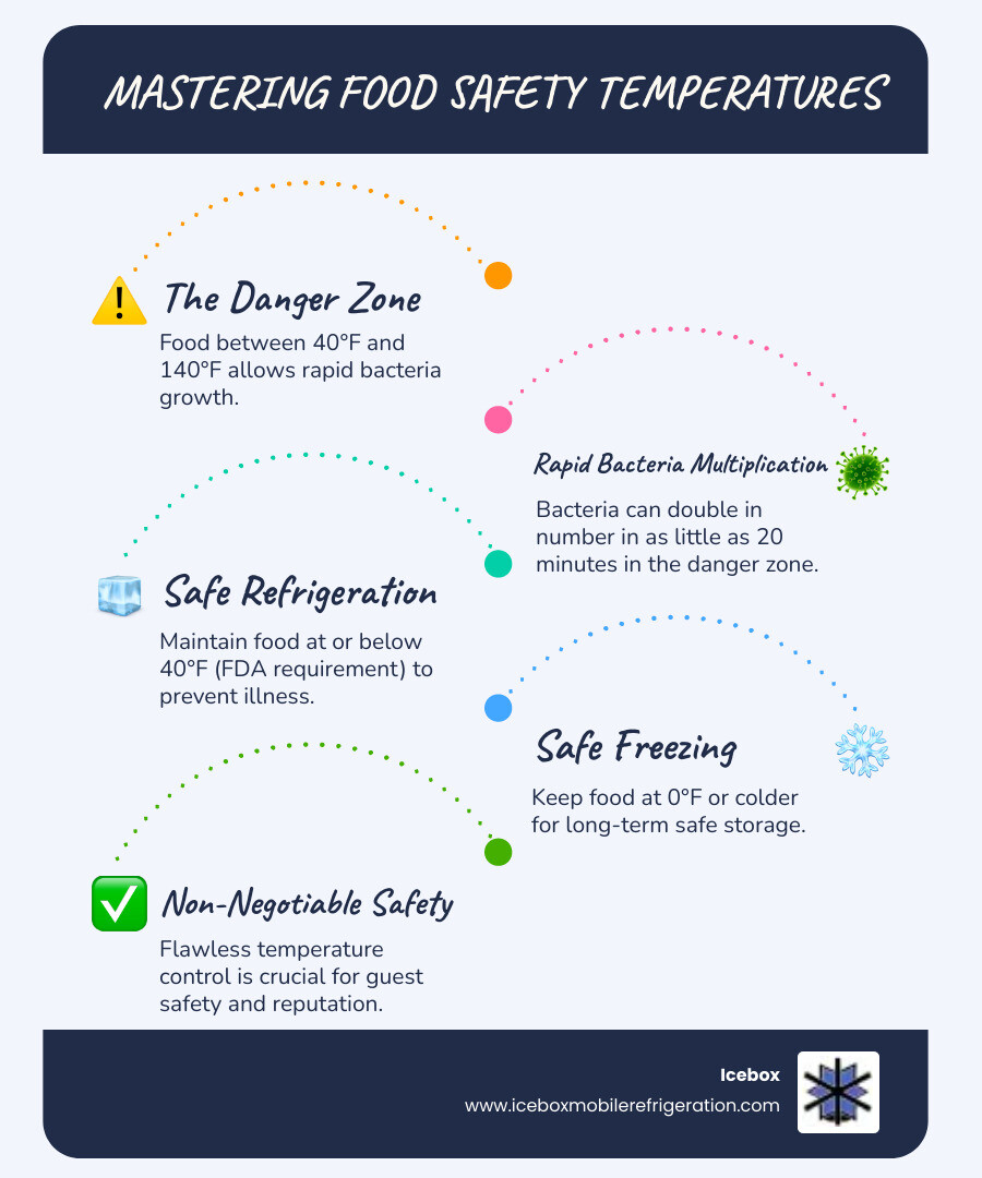 infographic showing food temperature danger zones, safe holding temperatures for refrigeration (below 40°F) and freezing (0°F), and bacteria growth rates at unsafe temperatures - catering cold storage infographic infographic-line-5-steps-blues-accent_colors infographic showing food temperature danger zones, safe holding temperatures for refrigeration (below 40°F) and freezing (0°F), and bacteria growth rates at unsafe temperatures - catering cold storage infographic infographic-line-5-steps-blues-accent_colors