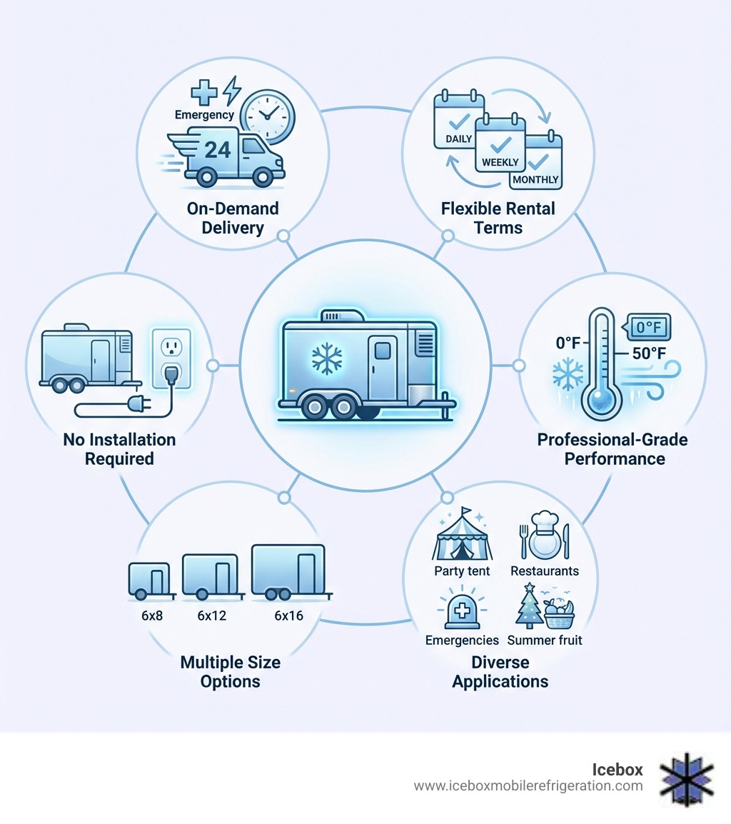 Infographic showing the key advantages of mobile refrigeration trailers: On-Demand Delivery (24-hour emergency service available), Flexible Rental Terms (daily, weekly, monthly options), No Installation Required (plug into standard 110V outlet), Professional-Grade Performance (precise temperature control 0°F to 50°F), Multiple Size Options (6x8, 6x12, 6x16 trailers), and Diverse Applications (events, restaurants, emergencies, seasonal overflow) - mobile refrigeration system infographic Infographic showing the key advantages of mobile refrigeration trailers: On-Demand Delivery (24-hour emergency service available), Flexible Rental Terms (daily, weekly, monthly options), No Installation Required (plug into standard 110V outlet), Professional-Grade Performance (precise temperature control 0°F to 50°F), Multiple Size Options (6x8, 6x12, 6x16 trailers), and Diverse Applications (events, restaurants, emergencies, seasonal overflow) - mobile refrigeration system infographic
