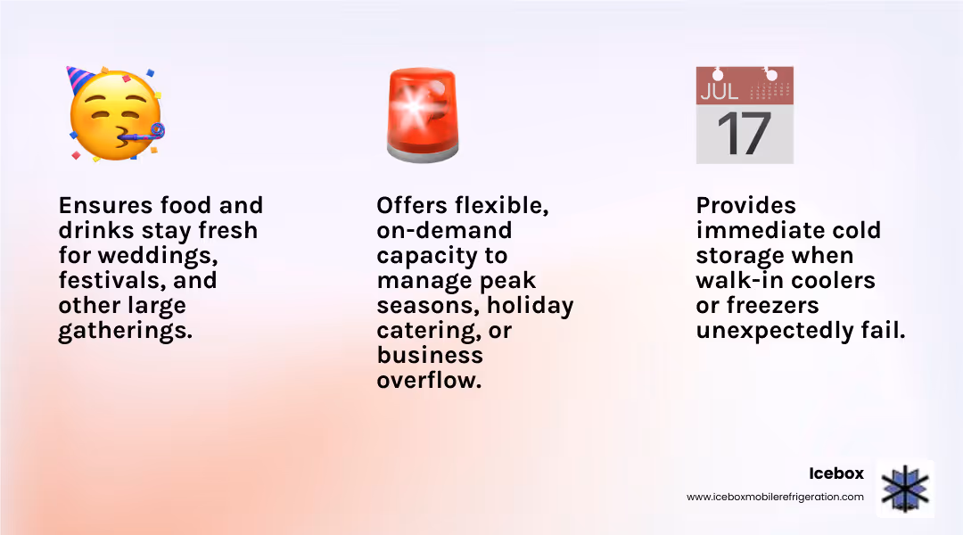 Infographic showing three columns: Special Events (wedding, festival icons with cooler trailer), Emergency Breakdowns (alert symbol with trailer replacing broken equipment), and Seasonal Business Needs (calendar with peak season highlighted and trailer for overflow storage) - Rent refrigerated trailer infographic 3_facts_emoji_light-gradient Infographic showing three columns: Special Events (wedding, festival icons with cooler trailer), Emergency Breakdowns (alert symbol with trailer replacing broken equipment), and Seasonal Business Needs (calendar with peak season highlighted and trailer for overflow storage) - Rent refrigerated trailer infographic 3_facts_emoji_light-gradient