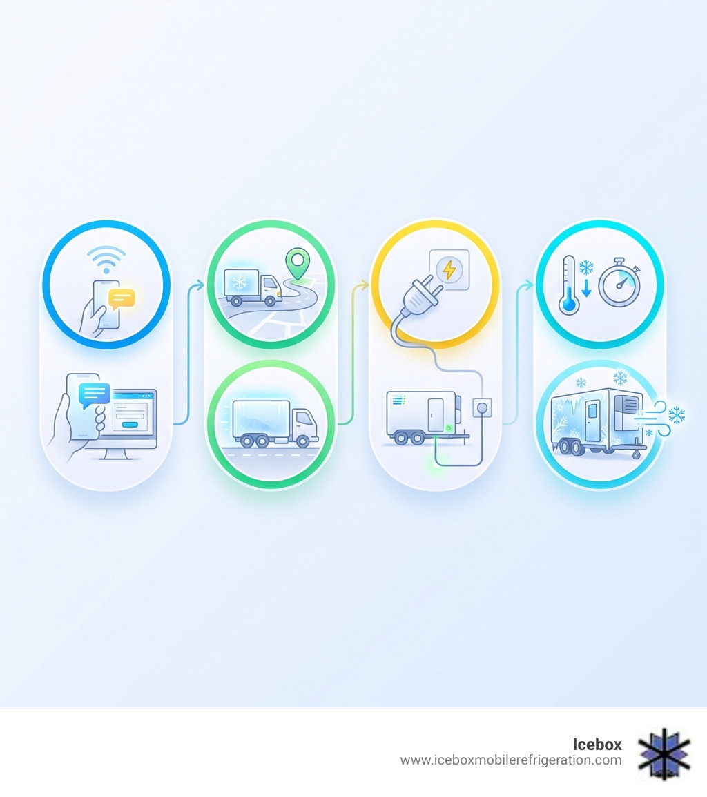 infographic showing the portable refrigeration process: step 1 contact company for quote, step 2 trailer delivered to your location, step 3 plug into standard 110v outlet, step 4 cold storage ready in 1-2 hours - Portable refrigeration units infographic 