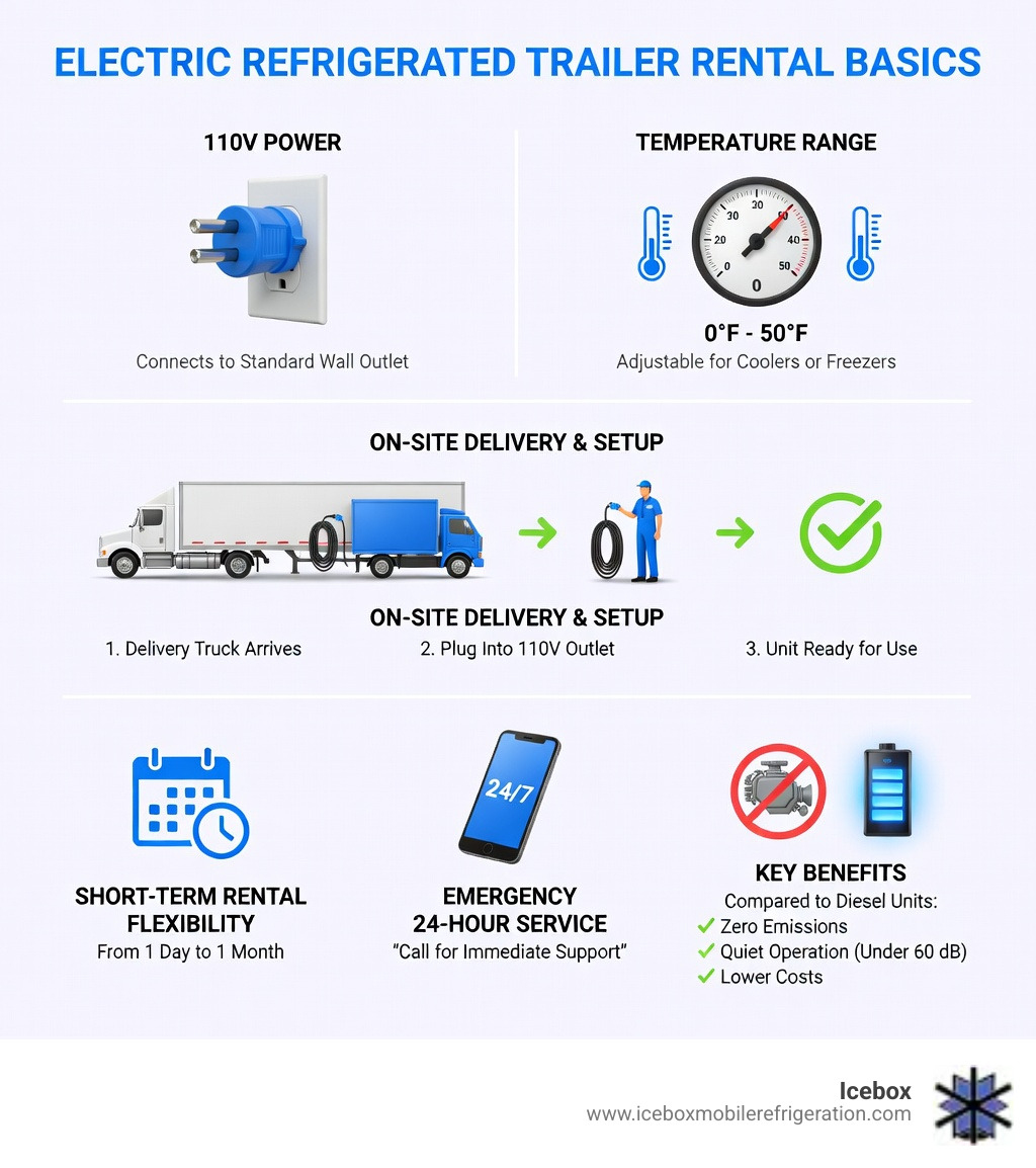 Infographic showing electric refrigerated trailer rental basics including 110v power connection, temperature ranges from 0°F to 50°F, on-site delivery and setup process, short-term rental flexibility, emergency 24-hour service availability, and key benefits like zero emissions and quiet operation compared to diesel units - electric refrigerated trailer rental infographic 