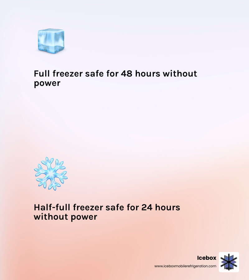 Infographic showing food safety timelines: refrigerated food safe 4 hours without power, full freezer safe 48 hours, half-full freezer safe 24 hours, and discard any food above 40°F for more than 2 hours - emergency food storage infographic 2_facts_emoji_light-gradient