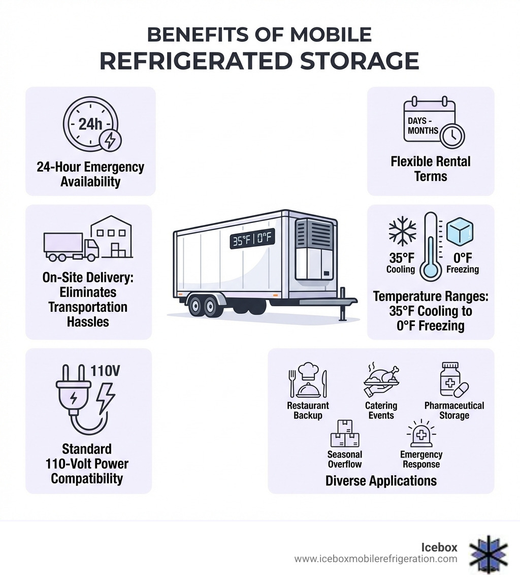 Infographic showing the benefits of mobile refrigerated storage: 24-hour emergency availability, on-site delivery eliminating transportation hassles, flexible rental terms from days to months, temperature ranges from 35°F cooling to 0°F freezing, standard 110-volt power compatibility, and applications including restaurant backup, catering events, seasonal overflow, pharmaceutical storage, and emergency response - Refrigerated storage rental near me infographic 