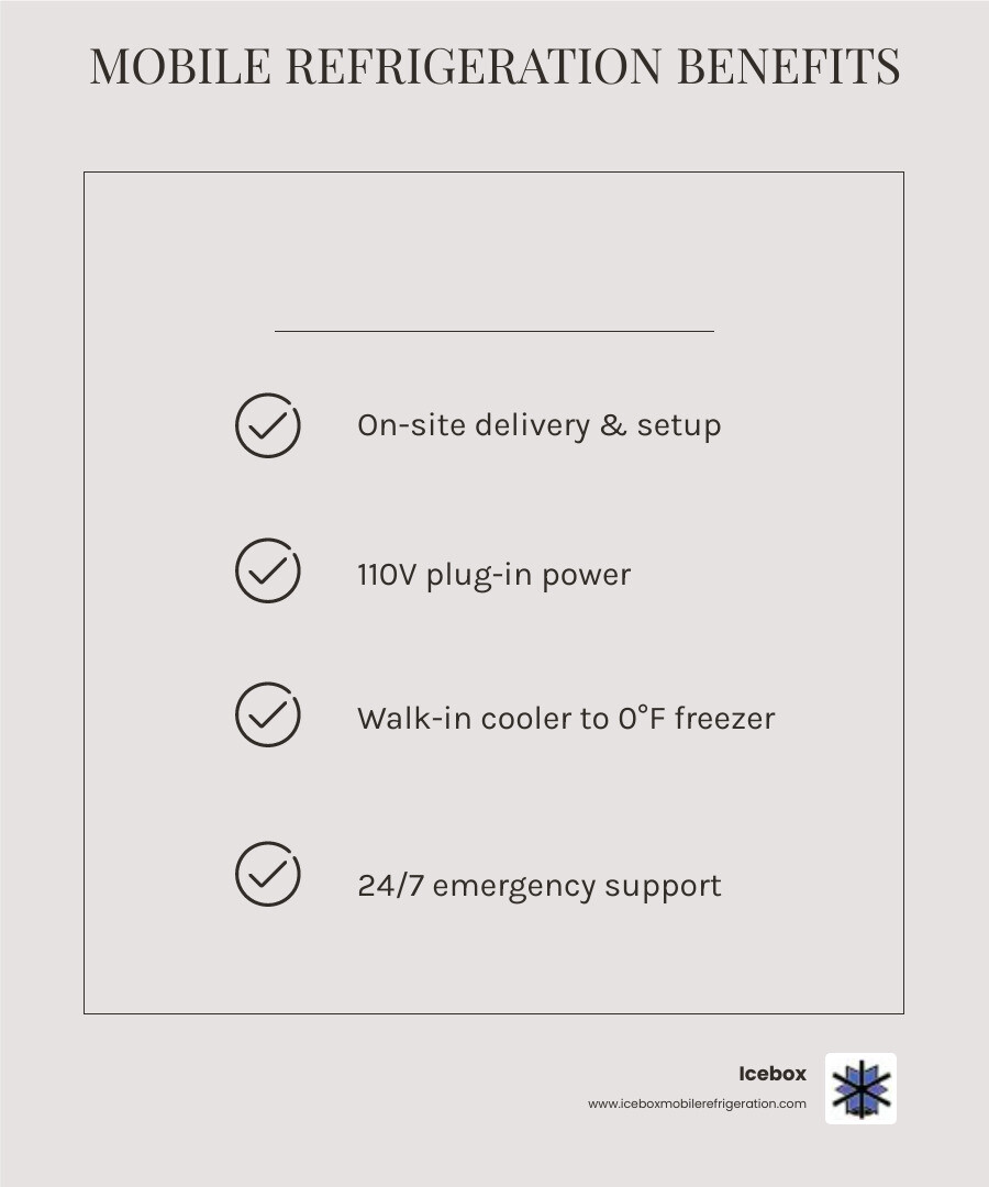 Infographic showing mobile refrigeration trailer benefits: on-site delivery, 110V plug-in power, walk-in access, temperature ranges from cooler to 0°F freezer, flexible rental periods, emergency support available, suitable for events, catering, restaurants, and emergency backup storage - refrigerated trailer rental Pittsburgh PA infographic checklist-light-beige