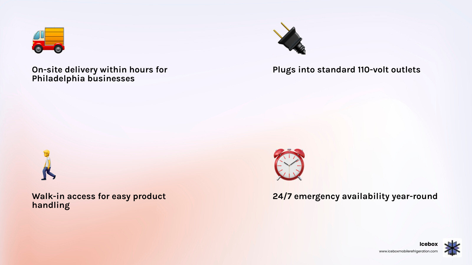 Infographic showing mobile cold storage benefits: on-site delivery within hours, 110-volt standard power, walk-in convenience, flexible rental periods, emergency 24/7 availability, and food-safe temperature control for Philadelphia businesses and events - Cold storage Philadelphia infographic 4_facts_emoji_light-gradient