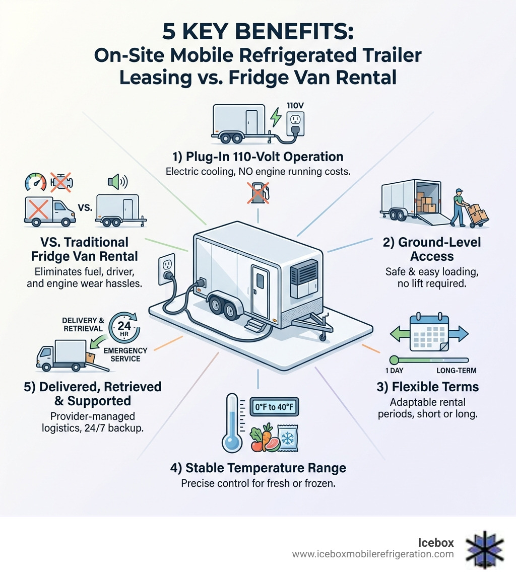 Infographic showing 5 key benefits of on-site mobile refrigerated trailer leasing vs. fridge van rental: 1) Plug-in 110-volt electric operation with no engine running costs, 2) Ground-level access for safe and easy loading, 3) Flexible terms from one day to long-term, 4) Stable temperature range from 0b0F to 40b0F for fresh or frozen goods, 5) Delivered and retrieved by the provider with 24-hour emergency service available - fridge van leasing infographic 