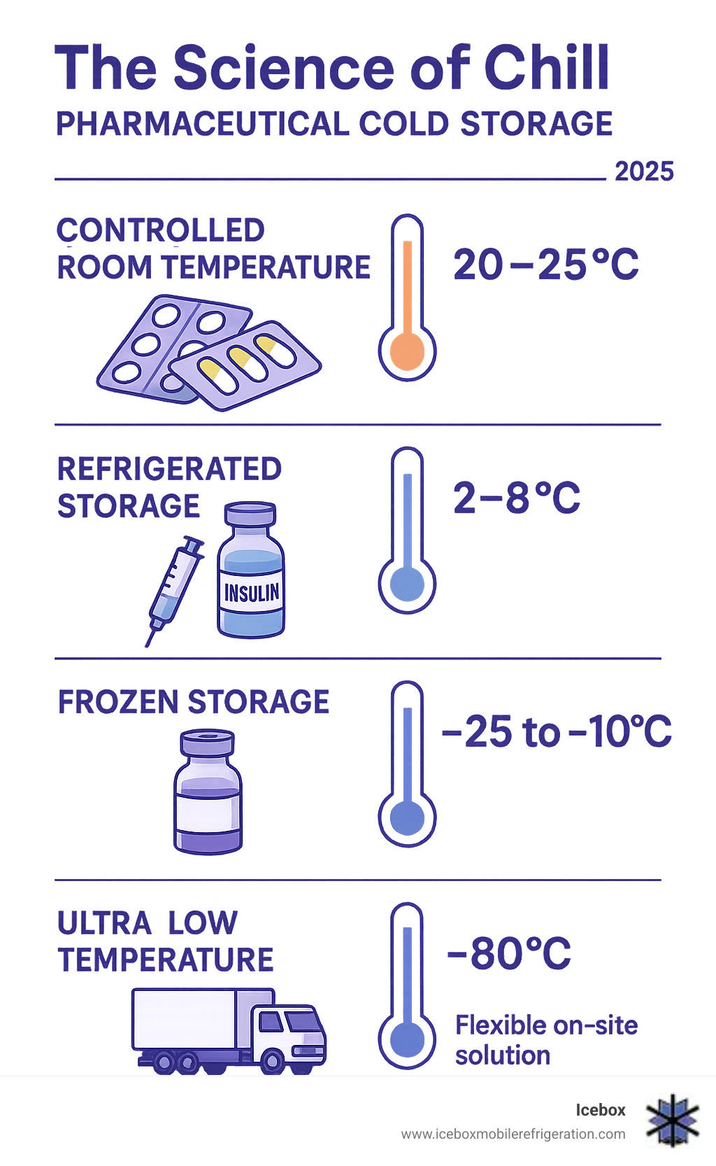 Infographic showing pharmaceutical cold storage temperature ranges: Controlled Room Temperature (20-25°C) for tablets and capsules, Refrigerated Storage (2-8°C) for vaccines and insulin, Frozen Storage (-25 to -10°C) for certain biologics, and Ultra-Low Temperature (-80°C) for specialized treatments, with mobile refrigerated trailers providing flexible on-site solutions for emergency and overflow storage needs - pharmaceutical cold storage infographic 