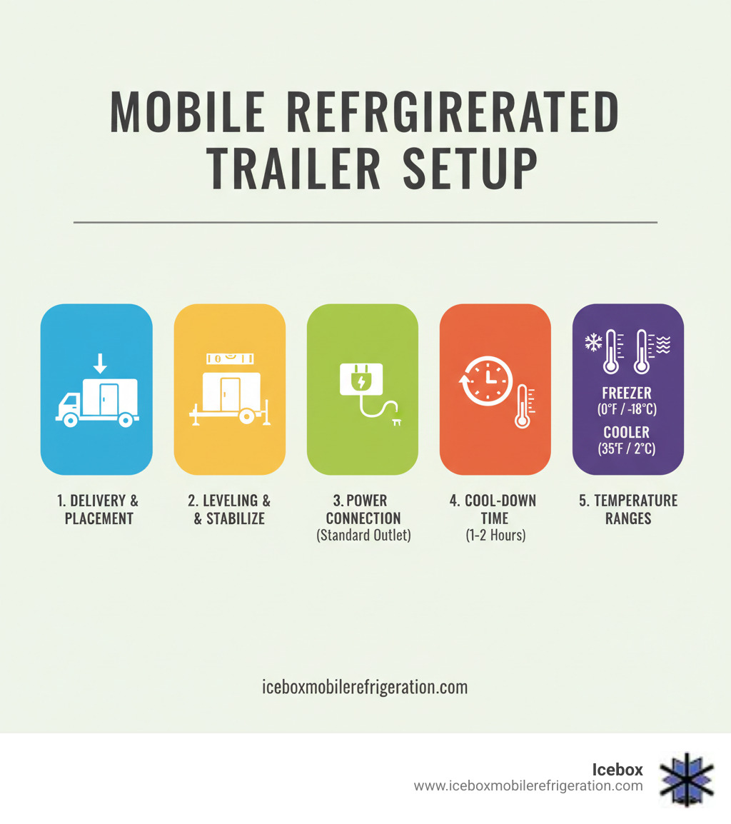Infographic showing mobile refrigerated trailer setup steps: delivery, leveling, power connection, cool-down time, and Infographic showing mobile refrigerated trailer setup steps: delivery, leveling, power connection, cool-down time, and