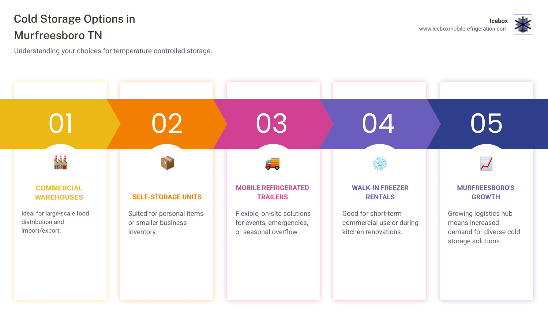 Overview of cold storage types available in Murfreesboro TN with use cases and key features - cold storage Murfreesboro TN