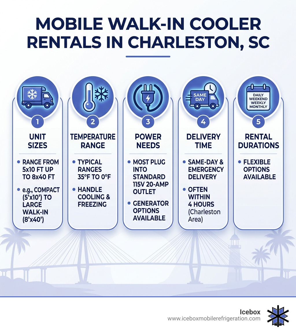 Infographic showing mobile walk-in cooler rental options in Charleston SC: sizes, temperature range, power needs, delivery