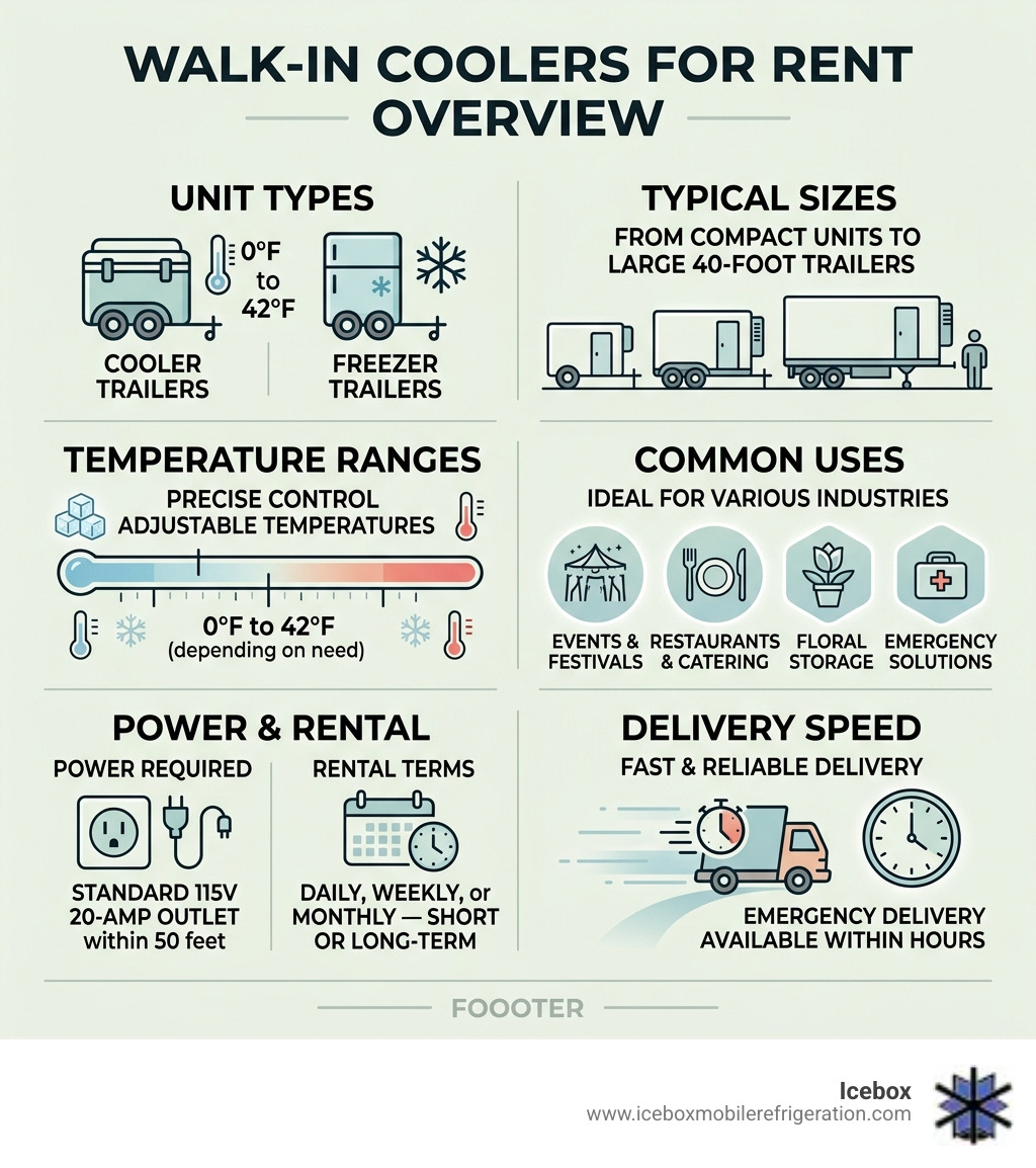 Infographic: Walk-in coolers for rent overview — types, sizes, temp ranges, uses, and delivery speed - Walk-in coolers for Infographic: Walk-in coolers for rent overview — types, sizes, temp ranges, uses, and delivery speed - Walk-in coolers for