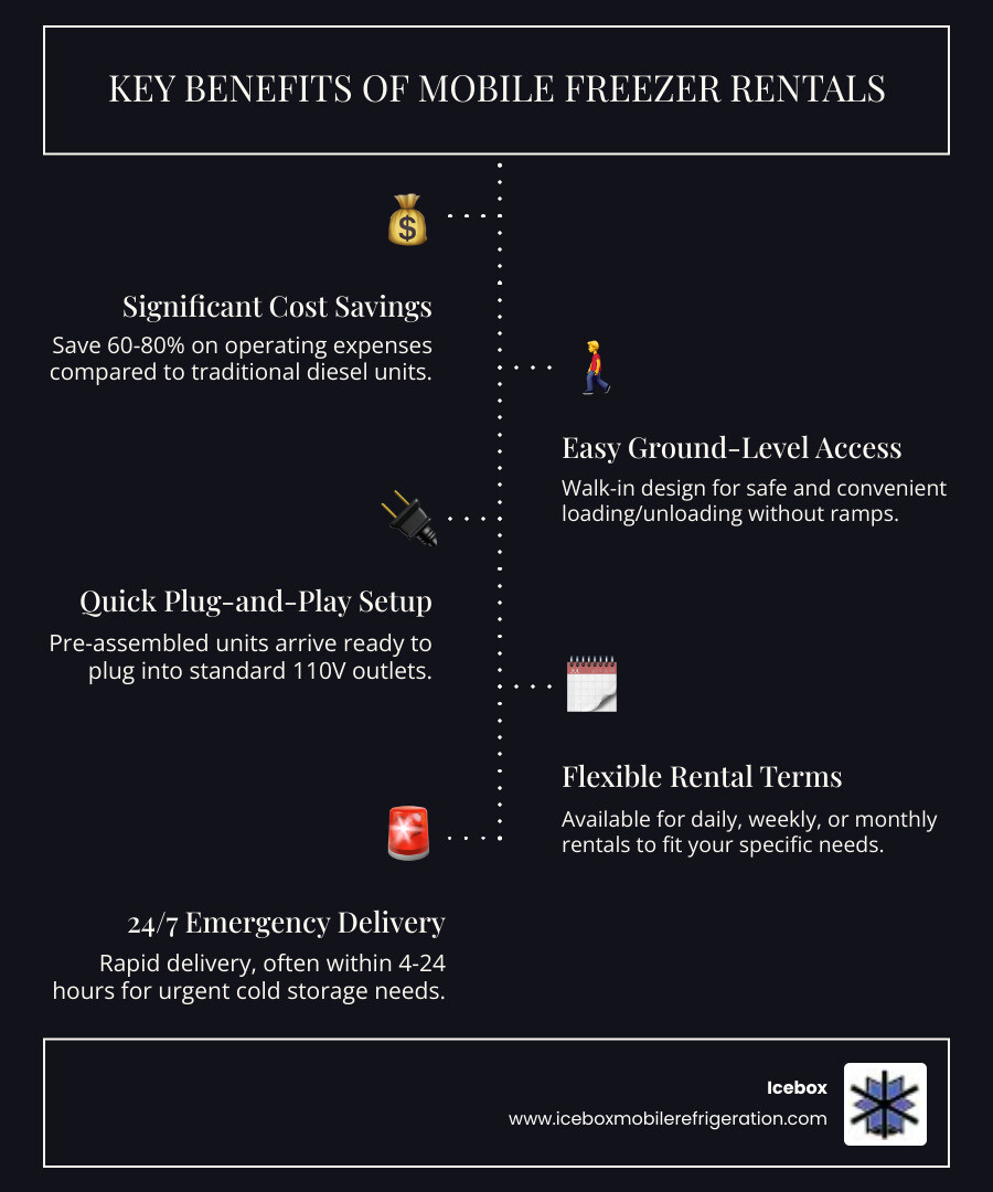 Infographic showing the key benefits of mobile freezer trailer rentals: 60-80% cost savings on operating expenses compared to diesel units, ground-level walk-in access for safety, pre-assembled plug-and-play setup, flexible daily/weekly/monthly rental terms, and 24/7 emergency delivery available - portable freezer rental near me infographic infographic-line-5-steps-dark Infographic showing the key benefits of mobile freezer trailer rentals: 60-80% cost savings on operating expenses compared to diesel units, ground-level walk-in access for safety, pre-assembled plug-and-play setup, flexible daily/weekly/monthly rental terms, and 24/7 emergency delivery available - portable freezer rental near me infographic infographic-line-5-steps-dark