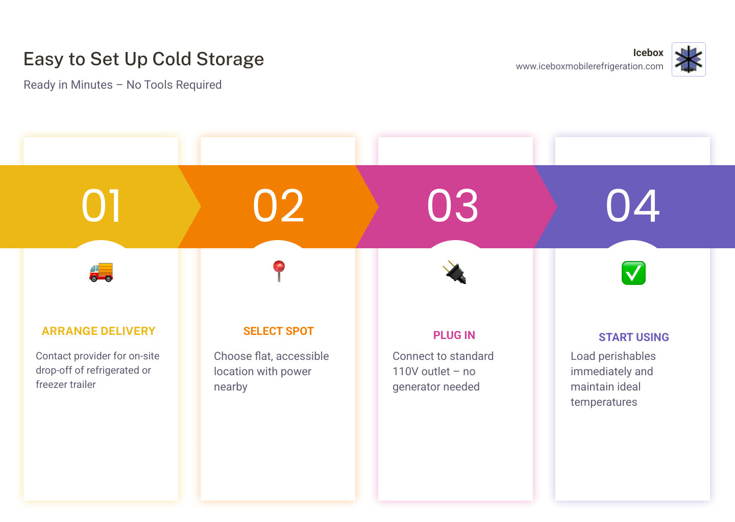 Infographic showing 4-step on-site refrigerated trailer setup process - easy to set up infographic pillar-4-steps Infographic showing 4-step on-site refrigerated trailer setup process - easy to set up infographic pillar-4-steps