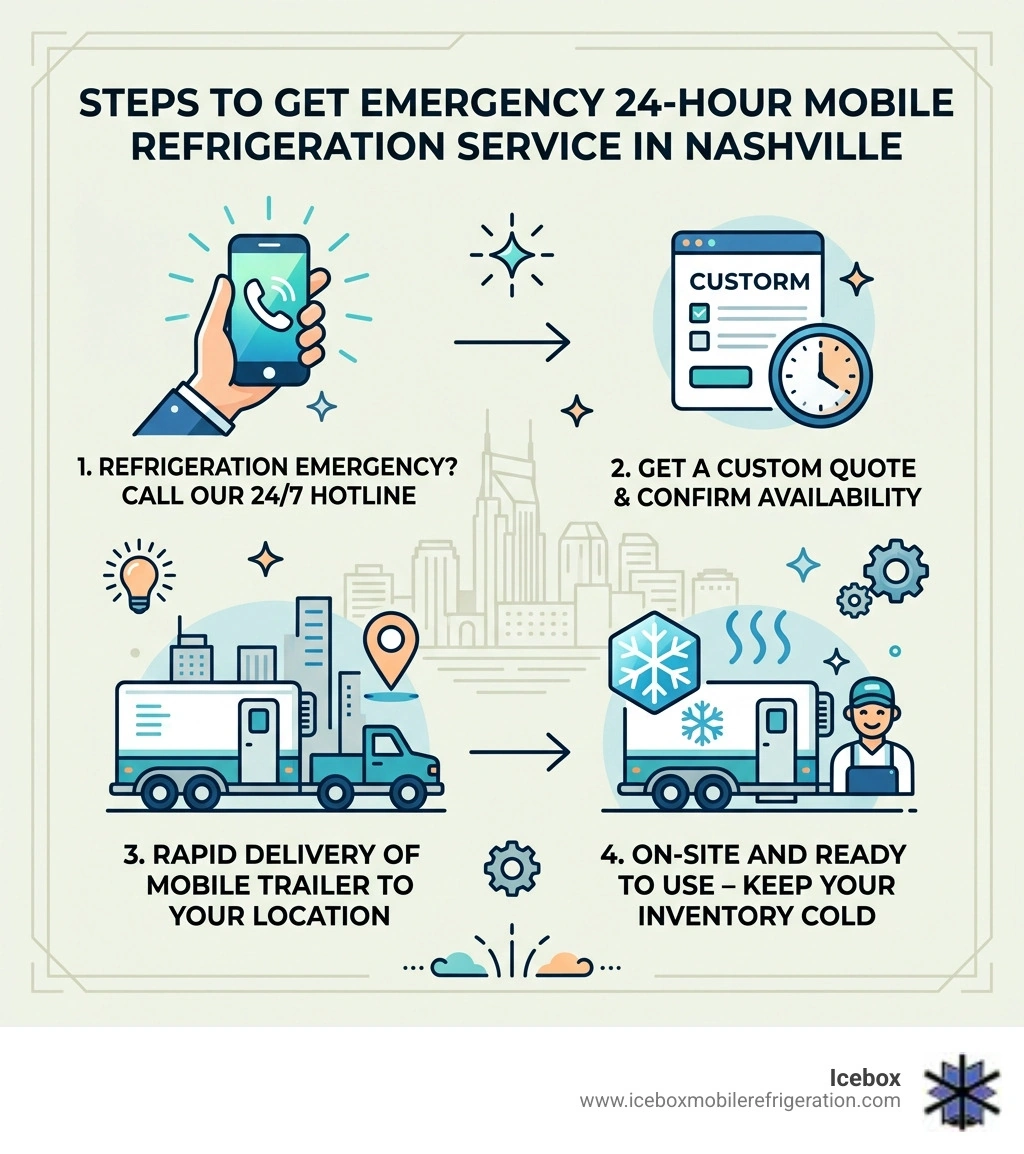 Infographic showing steps to get emergency 24-hour mobile refrigeration service in Nashville - 24-hour refrigeration service Infographic showing steps to get emergency 24-hour mobile refrigeration service in Nashville - 24-hour refrigeration service