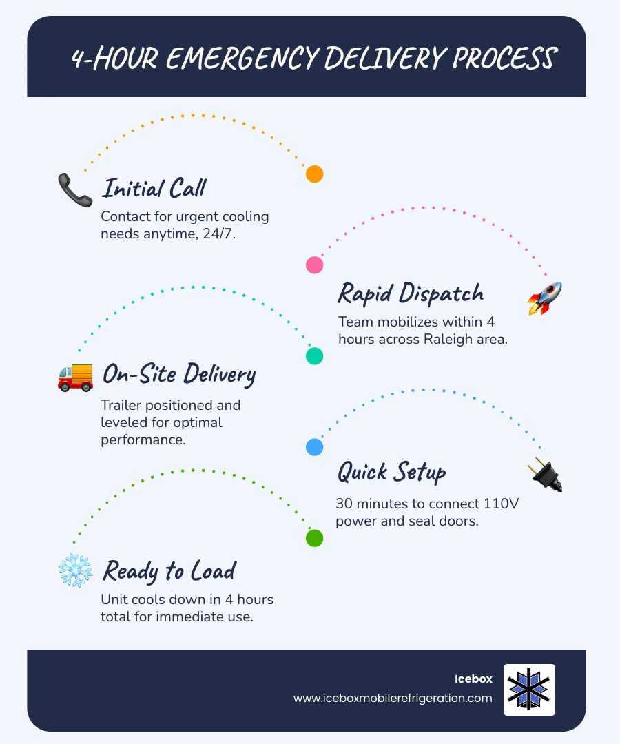 Infographic showing the 4-hour emergency delivery process for Raleigh mobile refrigeration - Raleigh cold storage Infographic showing the 4-hour emergency delivery process for Raleigh mobile refrigeration - Raleigh cold storage