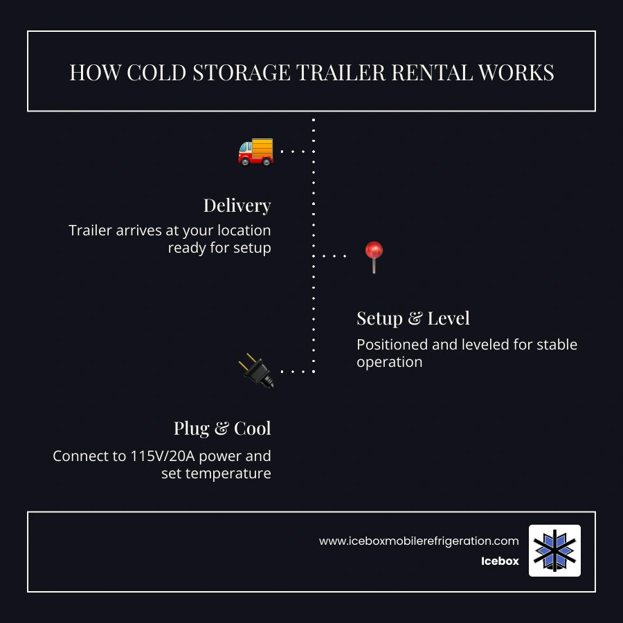 infographic showing how cold storage trailer rental works: delivery, setup, plug-in, temperature range, and rental duration