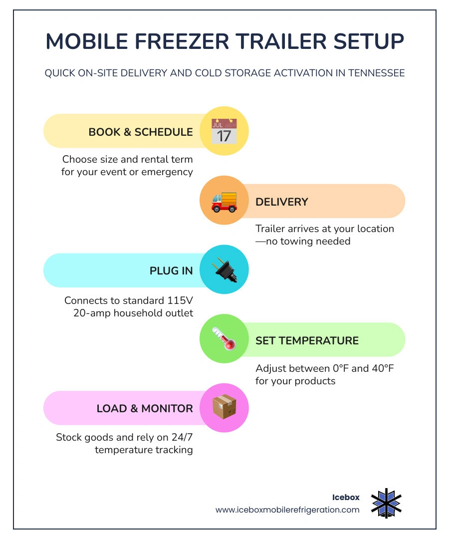 Infographic showing how mobile freezer trailers are delivered, plugged in, and used on-site at events infographic Infographic showing how mobile freezer trailers are delivered, plugged in, and used on-site at events infographic