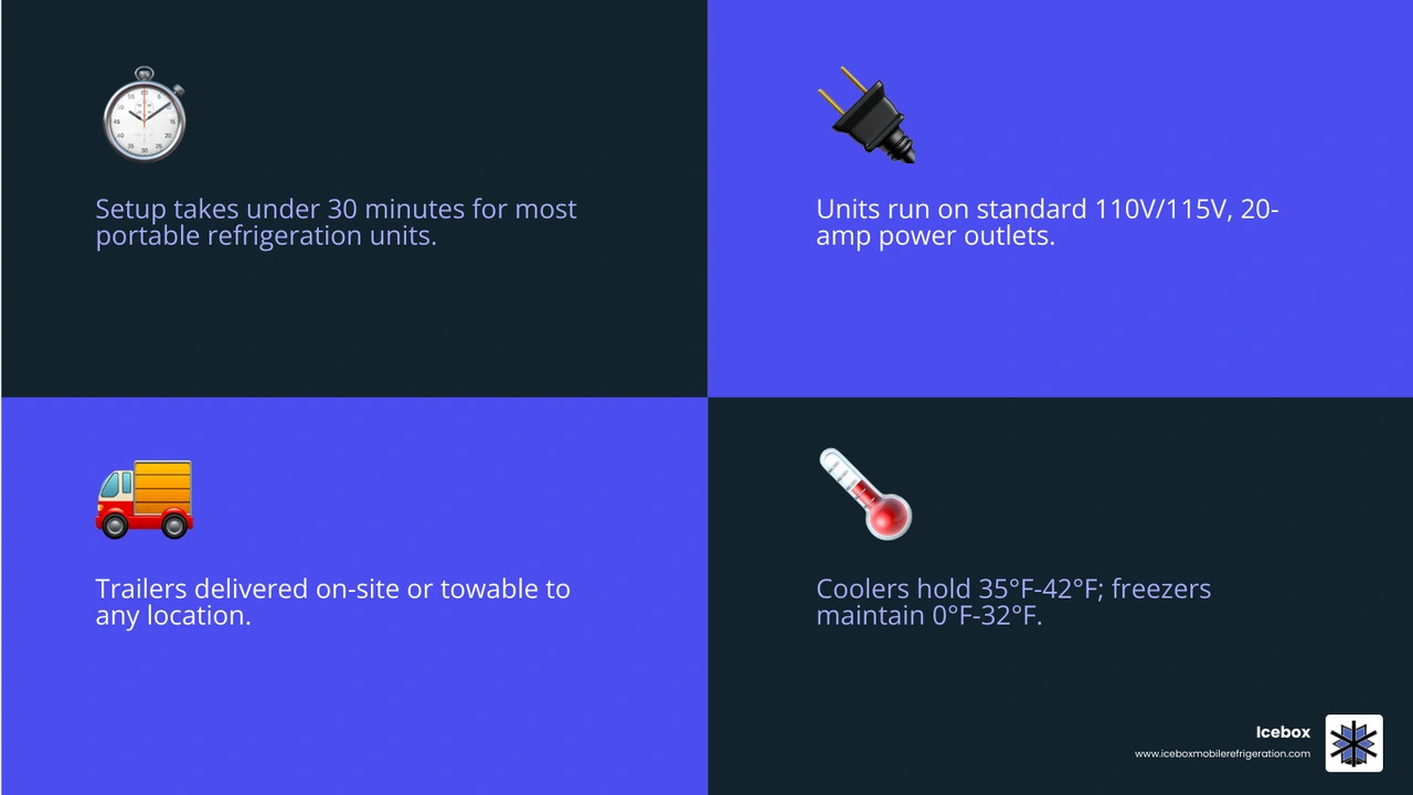 Infographic showing portable refrigeration trailer rental use cases, temperature ranges, and setup requirements infographic Infographic showing portable refrigeration trailer rental use cases, temperature ranges, and setup requirements infographic