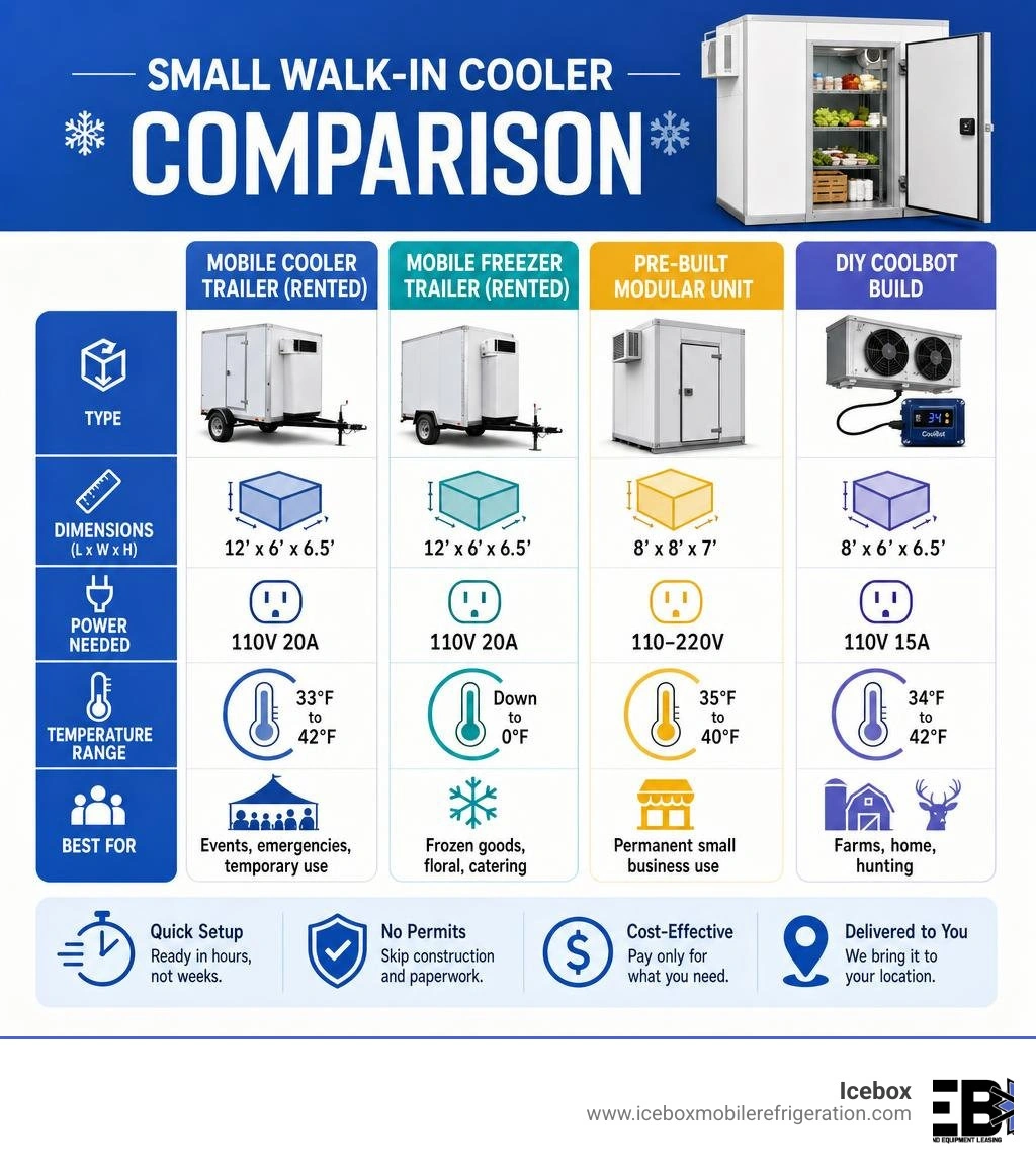 Comparison infographic of small walk-in cooler types, dimensions, power needs, and temperature ranges infographic