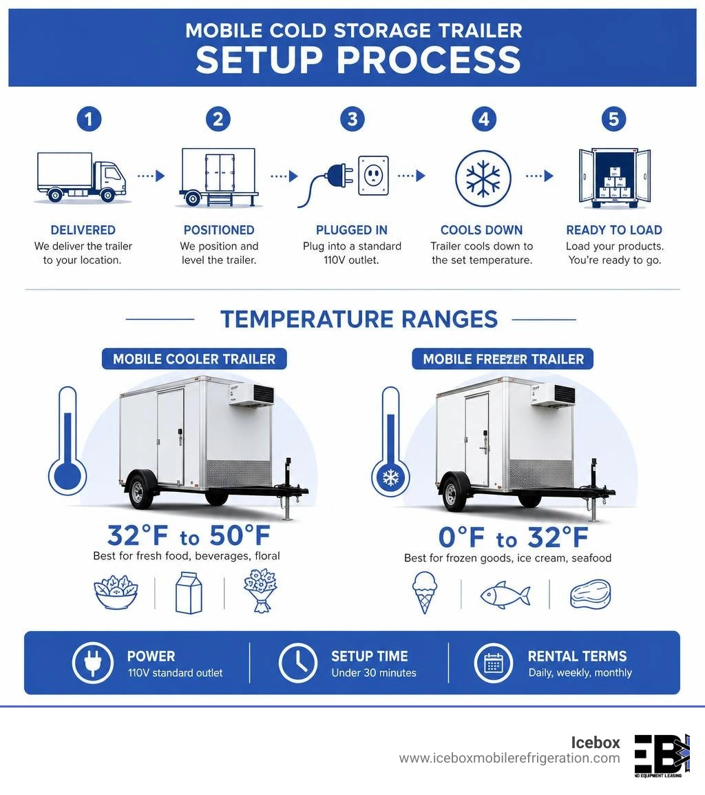 Infographic showing mobile cold storage trailer setup process and temperature ranges infographic Infographic showing mobile cold storage trailer setup process and temperature ranges infographic