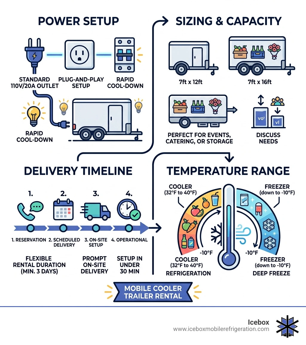 Mobile cooler trailer rental process: power setup, sizing, delivery timeline, and temperature range infographic - rent