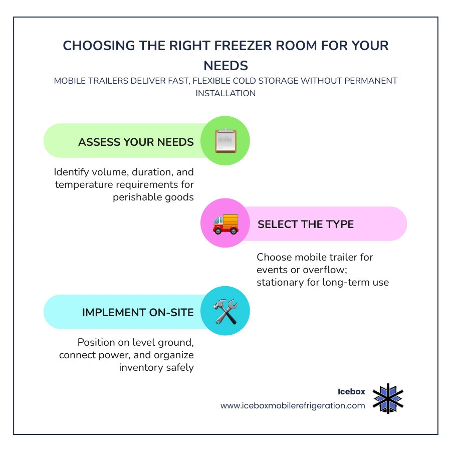 Infographic: benefits of mobile freezer trailers vs. stationary freezer rooms for events and commercial use infographic Infographic: benefits of mobile freezer trailers vs. stationary freezer rooms for events and commercial use infographic