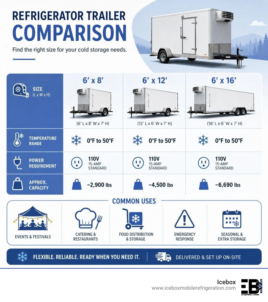 Refrigerator trailer comparison infographic showing sizes, temperature ranges, power requirements, and common uses