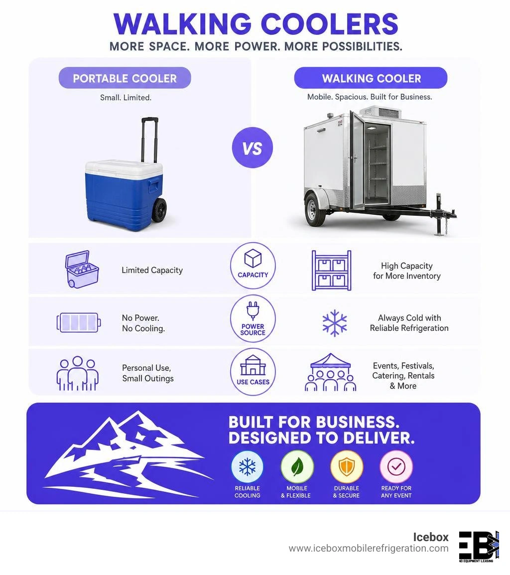 Infographic comparing a small portable cooler with wheels to a mobile refrigerated trailer (walking cooler), highlighting capacity, power source, and typical use cases. - walking coolers infographic Infographic comparing a small portable cooler with wheels to a mobile refrigerated trailer (walking cooler), highlighting capacity, power source, and typical use cases. - walking coolers infographic