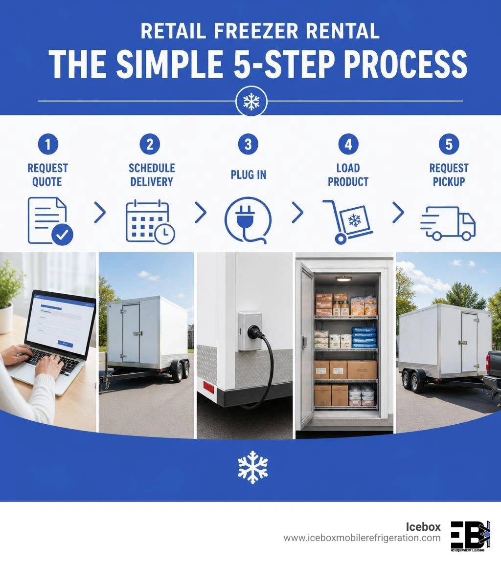 Infographic showing retail freezer rental process: request quote, schedule delivery, plug in, load product, request pickup Infographic showing retail freezer rental process: request quote, schedule delivery, plug in, load product, request pickup
