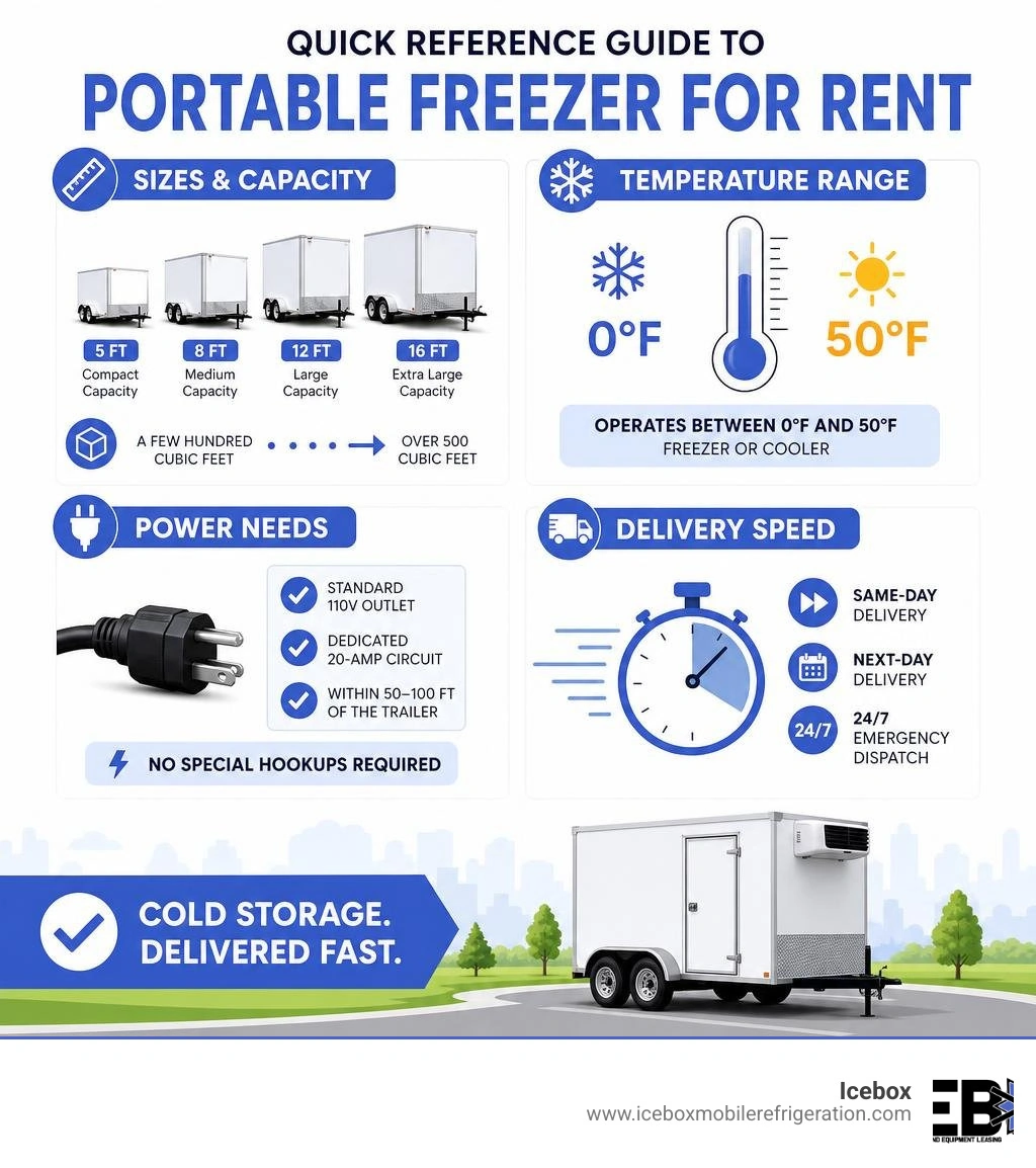 Quick reference guide to portable freezer for rent: sizes, temp range, power needs, and delivery speed infographic