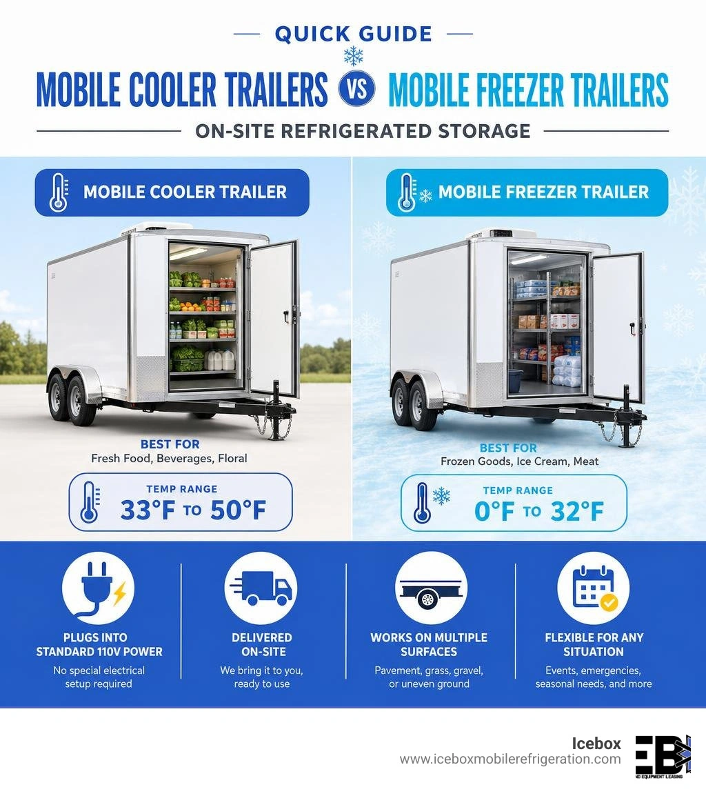 Quick guide infographic comparing mobile cooler trailers vs mobile freezer trailers for on-site refrigerated storage