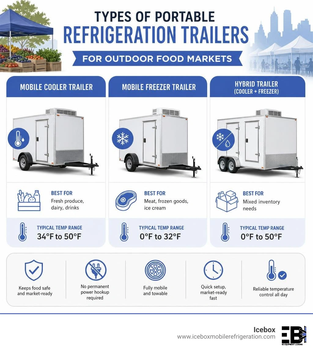 Types of portable refrigeration trailers for outdoor food markets comparison infographic infographic