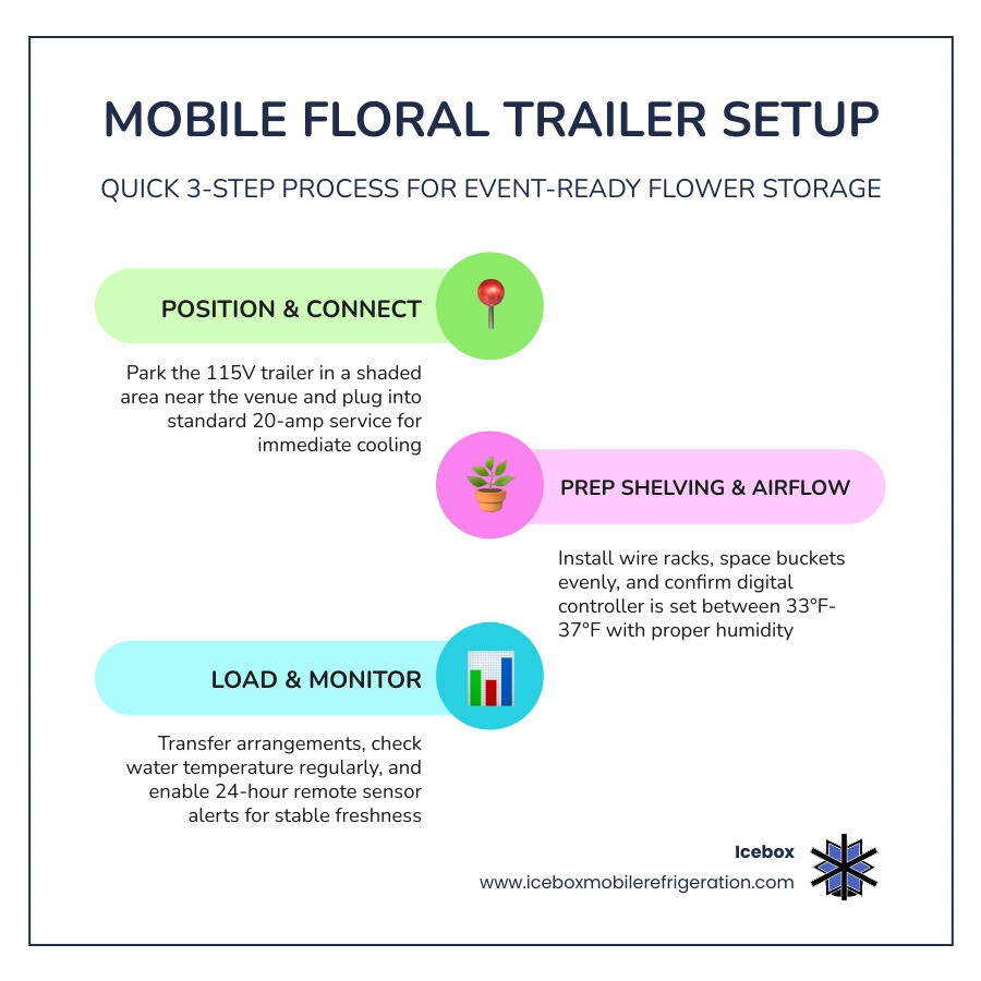 Infographic showing the 3-step setup process for a mobile floral trailer infographic