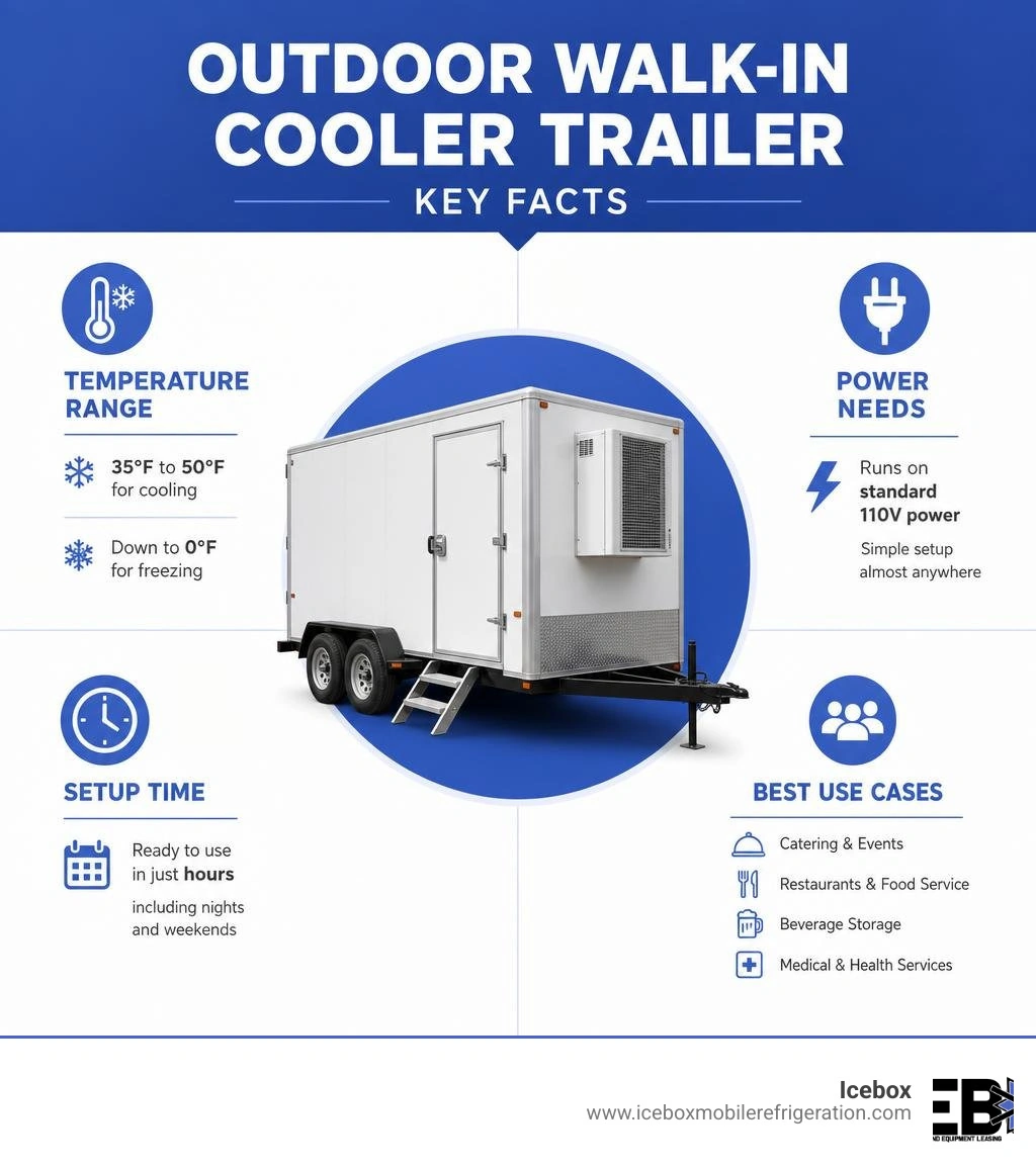 Infographic showing outdoor walk-in cooler trailer key facts: temperature range, power needs, setup time, and best use cases