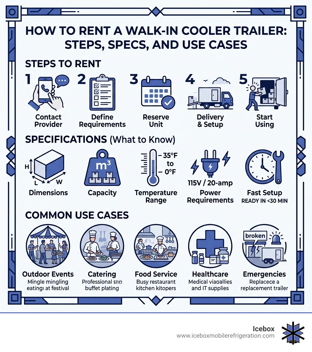 Infographic: How to rent a walk-in cooler trailer — steps, specs, and use cases - rent walk in cooler infographic Infographic: How to rent a walk-in cooler trailer — steps, specs, and use cases - rent walk in cooler infographic