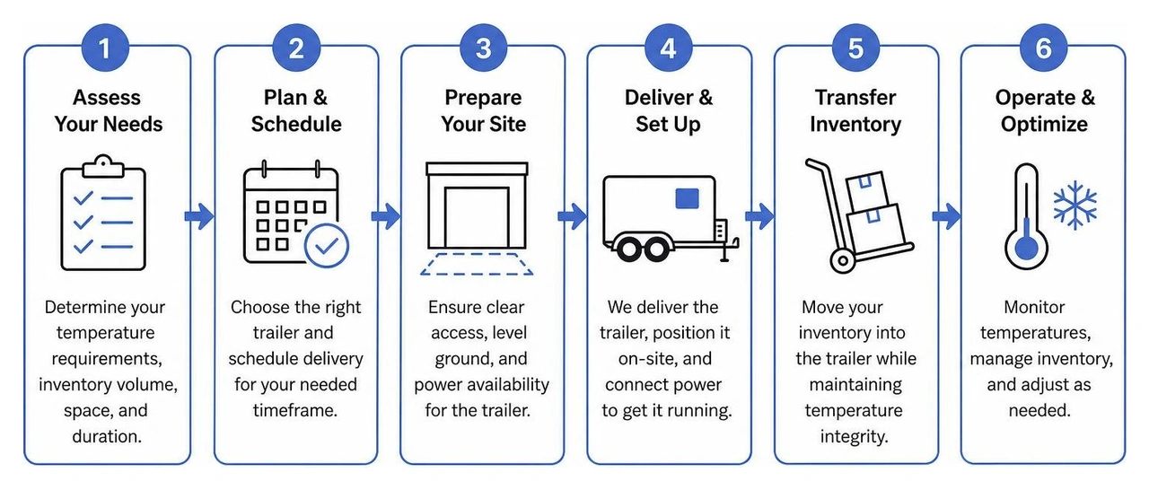 Step-by-step process of transitioning inventory to on-site mobile trailers Step-by-step process of transitioning inventory to on-site mobile trailers