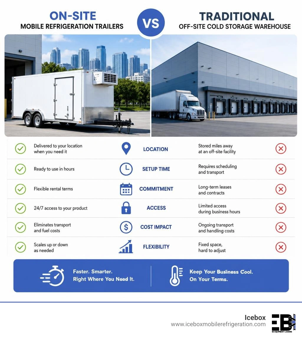 On-site mobile refrigeration trailers vs traditional off-site cold storage warehouse comparison infographic On-site mobile refrigeration trailers vs traditional off-site cold storage warehouse comparison infographic