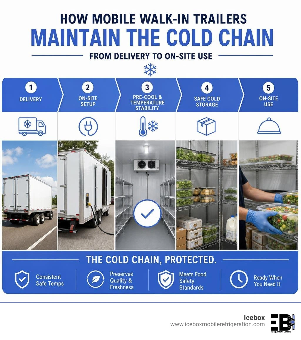 How mobile walk-in trailers maintain the cold chain from delivery to on-site use infographic How mobile walk-in trailers maintain the cold chain from delivery to on-site use infographic