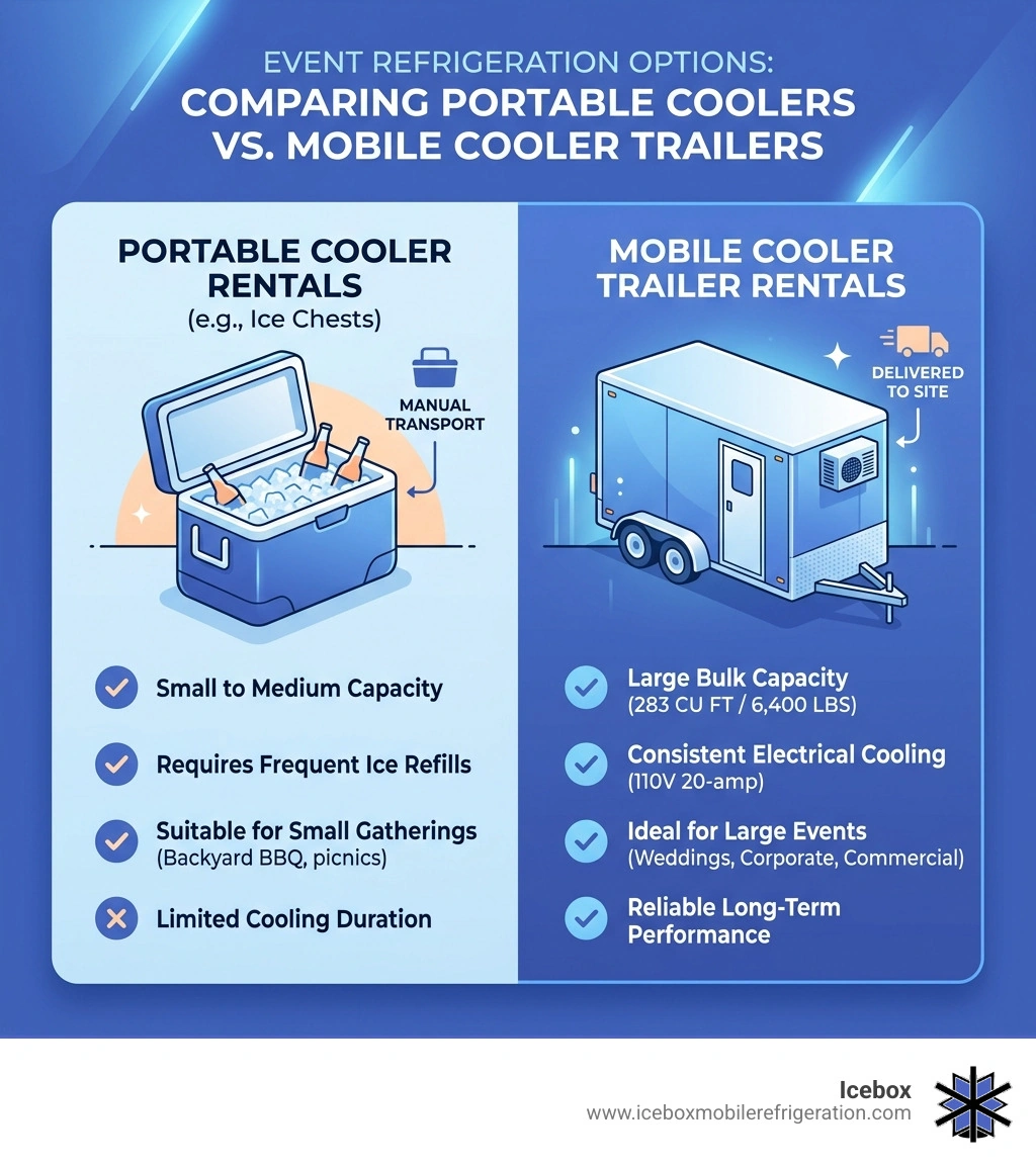 Infographic comparing portable cooler rentals vs. mobile cooler trailer rentals for events - large cooler rental infographic Infographic comparing portable cooler rentals vs. mobile cooler trailer rentals for events - large cooler rental infographic