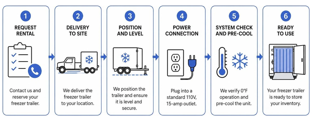 workflow diagram of mobile freezer trailer delivery and setup workflow diagram of mobile freezer trailer delivery and setup